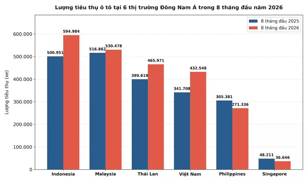 Thị trường ô tô Việt Nam tăng trưởng mạnh nhất Đông Nam Á, bám sát Thái Lan về doanh số - Ảnh 2.