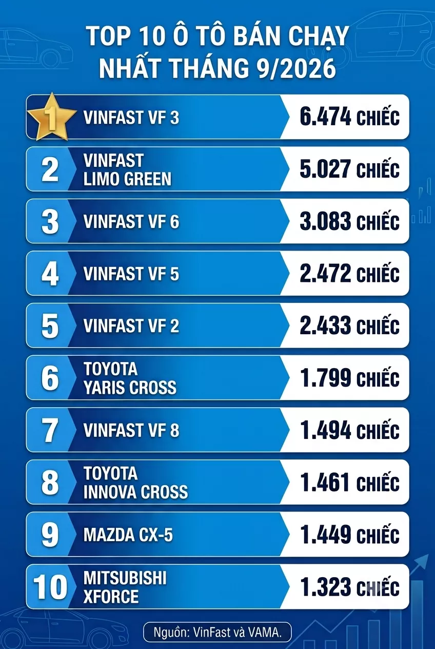 gemini-generated-image-1r0i2n1r0i2n1r0i-5e6b Top 10 ô tô bán chạy nhất tháng 9/2026: Sân chơi riêng của VinFast? - Ảnh 1.